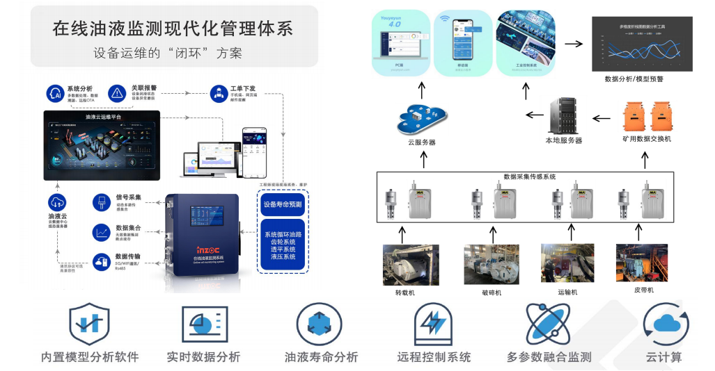 工程機械設備在線油液監(jiān)測解決方案 圖1