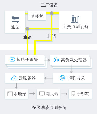 工程機械設備在線油液監(jiān)測解決方案 圖2