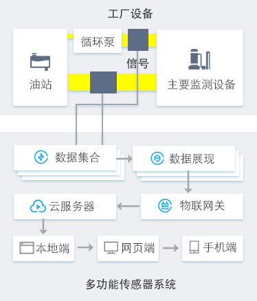 工程機械設備在線油液監(jiān)測解決方案 圖4